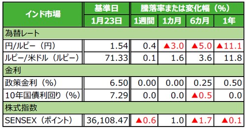 （注）データは2019年1月23日基準。 （出所）Bloomberg L.P.のデータを基に三井住友アセットマネジメント作成