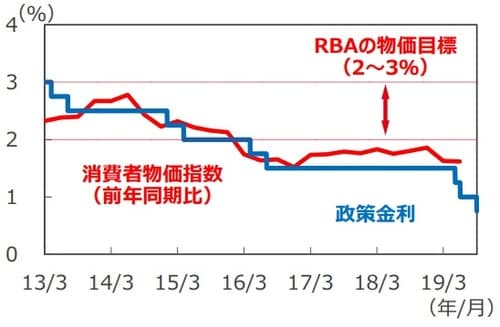 （注）消費者物価指数は2013年1-3月期～2019年4-6月期。消費者物価指数は異常値をつけた項目を除外したトリム平均値。政策金利は2013年3月31日～2019年10月1日。 （出所）Bloomberg L.P.、オーストラリア統計局のデータを基に三井住友DSアセットマネジメント作成