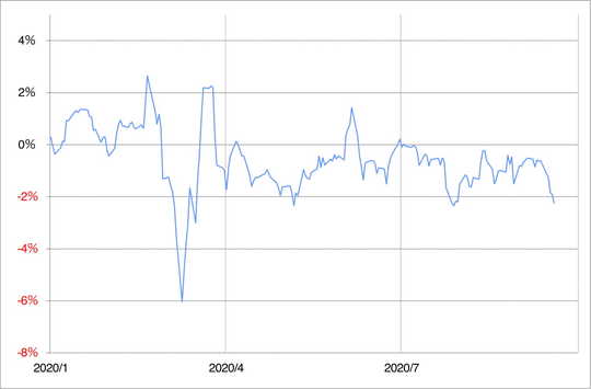 出所:リフィニティブ・データをもとにマネックス証券が作成