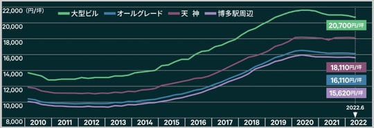 出所：CBRE リサーチ