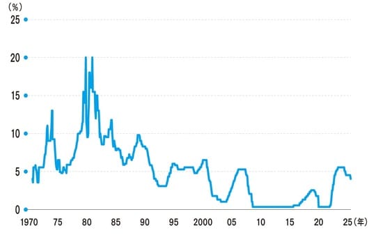 (出所)FRBより筆者作成