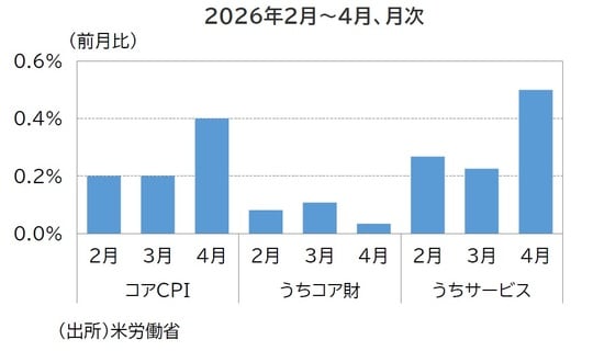 出所：米労働省