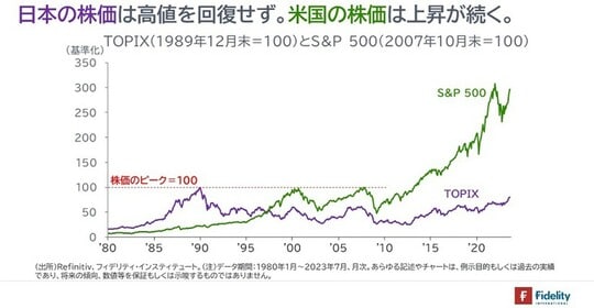 ［図表2］TOPIX（1989年12月末＝100）とS&P500（2007年10月末＝100）