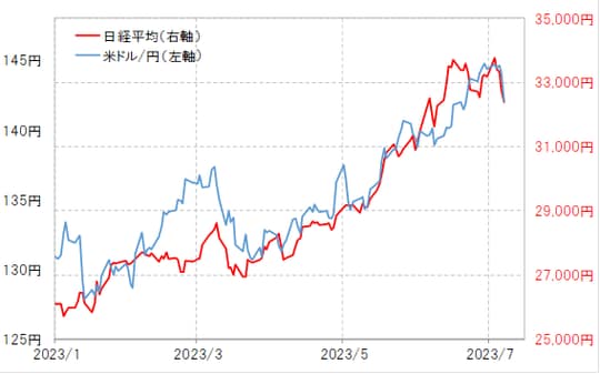 出所:リフィニティブ社データよりマネックス証券が作成
