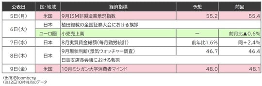 （出所）Bloomberg （注）2日10時時点のデータ