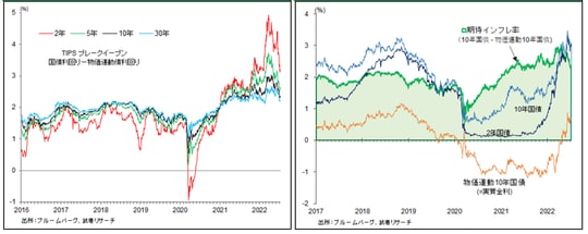 ［図表3］米国２・５・１０・３０年期待インフレ率推移／［図表4］米国物価連動国債利回り（＝実質金利）等推移