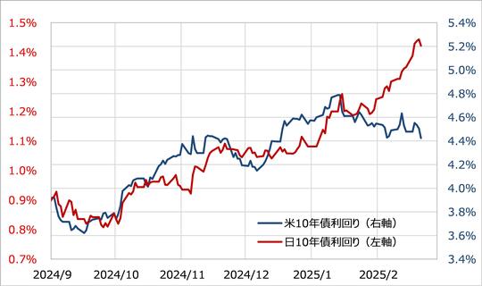 出所:リフィニティブ社データよりマネックス証券が作成