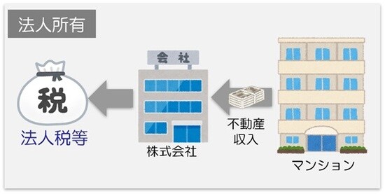 法人なら法人税