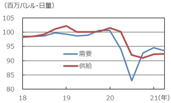 （注）データは2018年1-3月期から2021年1-3月期。 （出所）IEAのデータを基に三井住友DSアセットマネジメント作成