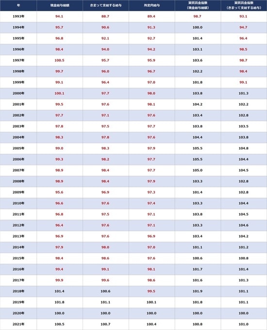 出所：厚生労働省『毎月勤労統計調査』 ※調査産業計、事業規模常用労働者5人以上、一般労働者の数値