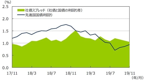 （注1）データは2017年11月～2019年11月の月次データ。 （注2）社債利回りと社債スプレッドはブルームバーグ・バークレイズ・グローバル社債インデックス。先進国国債利回りはFTSE世界国債インデックス（含む日本、米ドルベース）。 （出所）Bloomberg L.P.、FactSetのデータを基に三井住友DSアセットマネジメント作成
