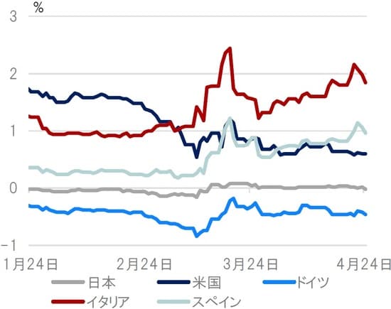 日次、期間：2020年1月24日～2020年4月24日 出所：ブルームバーグのデータを使用しピクテ投信投資顧問作成