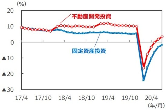 （注）データは2017年4月～2020年7月。年初来累計の前年同期比。 （出所）Bloomberg L.P.のデータを基に三井住友DSアセットマネジメント作成