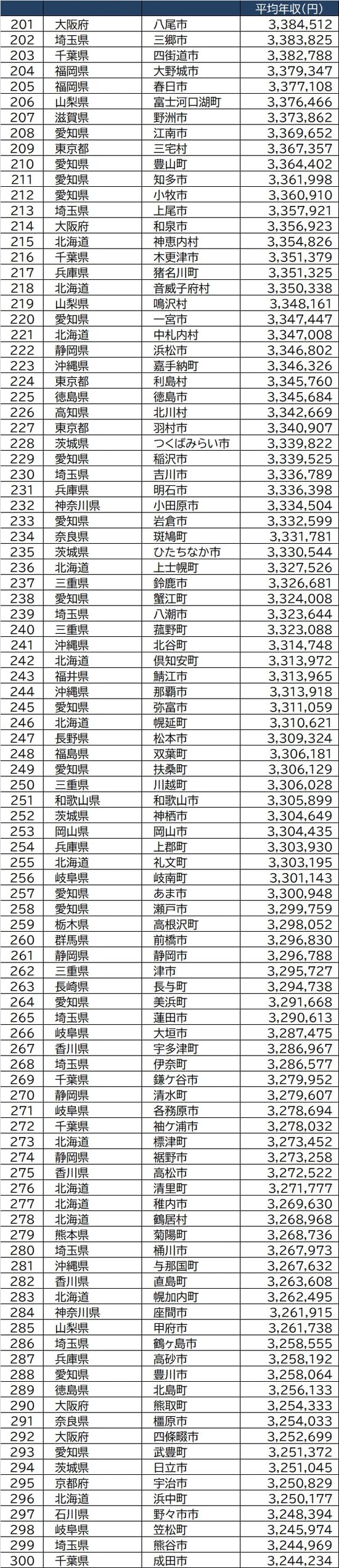 出所：総務省『令和2年度課税標準額段階別所得割額等に関する調』より作成