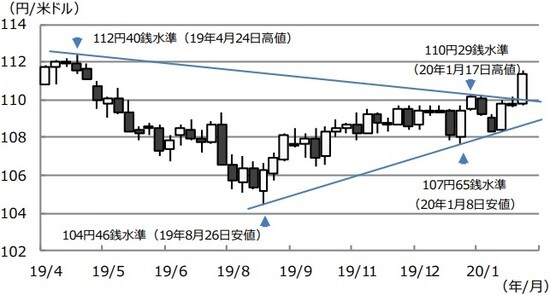 （注）データは2019年4月5日から2020年2月21日の週ベース。ただし2月21日週は19日まで。下値支持線は2019年8月26日安値と2020年1月8日安値を結んだ線。上値抵抗線は2019年4月24日高値と2020年1月17日高値を結んだ線。 （出所）Bloomberg L.P.のデータを基に三井住友DSアセットマネジメント作成