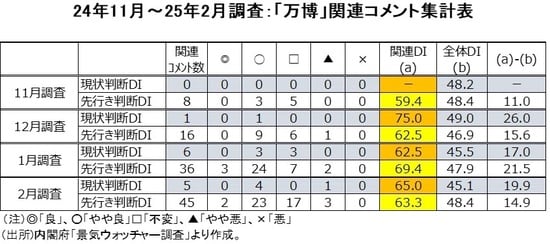 （出所）内閣府「景気ウォッチャー調査」より作成。