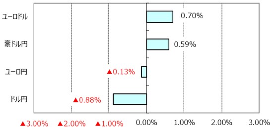 ※ユーロドルのプラス表示はユーロ高・ドル安。 （出所）Bloomberg L.P.のデータを基に三井住友アセットマネジメント作成