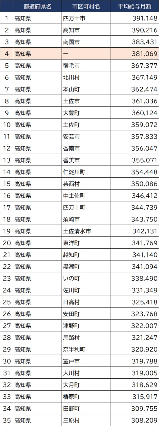 出所：総務省『令和3年地方公務員給与実態調査』より作成