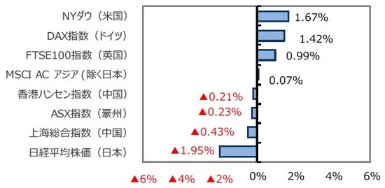 (出所)FactSet、Bloomberg L.P.のデータを基に三井住友DSアセットマネジメント作成