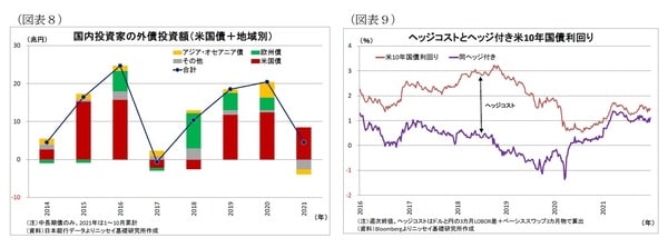 （図表8）国内投資家の外債投資額（米国債＋地域別） （図表9）ヘッジコストとヘッジ付き米10年国債利回り