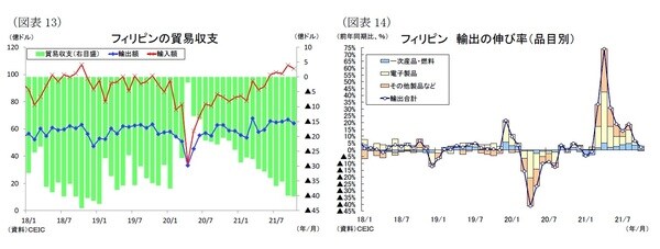 ［図表13］フィリピンの貿易収支 ［図表14］フィリピン 輸出の伸び率（品目別）