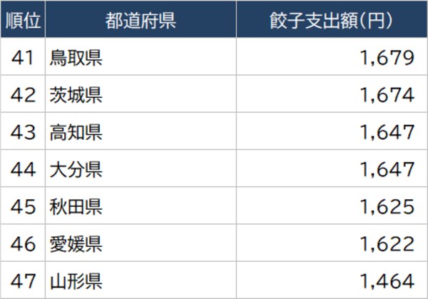 出所：総務省『家計調査家計収支編』（2021年）より作成