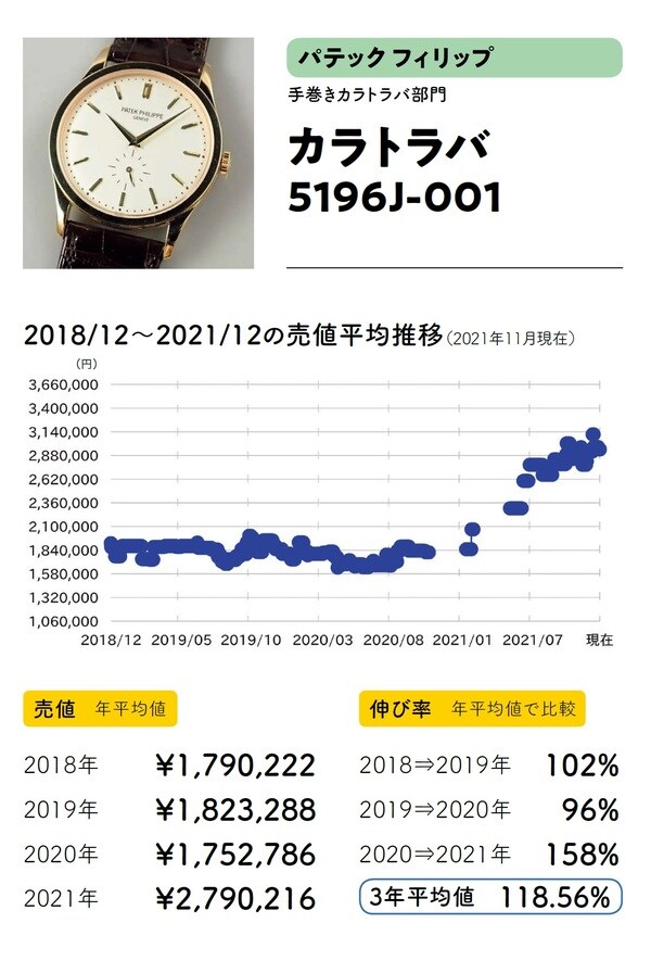 出典：斉藤由貴生氏の書籍『データでわかる腕時計投資の正解』（イカロス出版）より