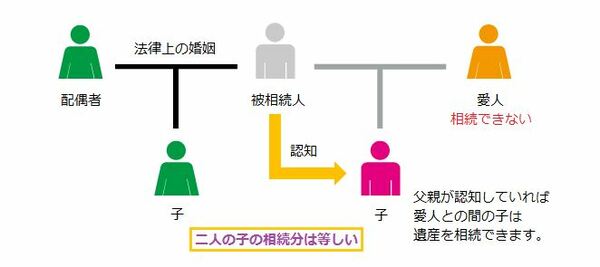 ［図表］認知していれば愛人の子は遺産を相続できる