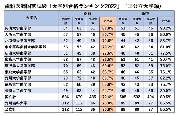 厚生労働省「第115回歯科医師国家試験の大学別合格者状況」より。