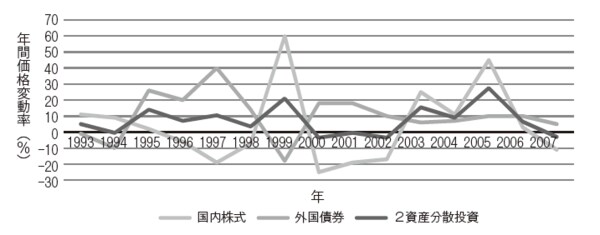 資料：田村正之（2009）『しぶとい分散投資術』日本経済新聞出版社。