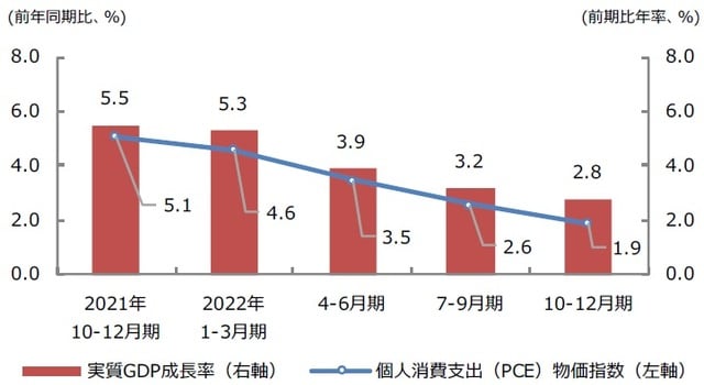 （注）2021年11月16日時点の三井住友DSアセットマネジメントによる予想。PCE物価指数は食品とエネルギーを含む総合指数。 （出所）Bloombergのデータを基に三井住友DSアセットマネジメント作成