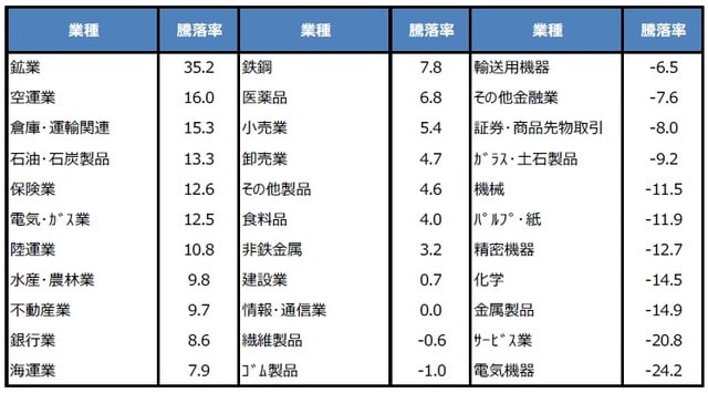  （注）データは2021年12月30日から2022年9月26日。騰落率の単位は%。 （出所）Bloombergのデータを基に三井住友DSアセットマネジメント作成