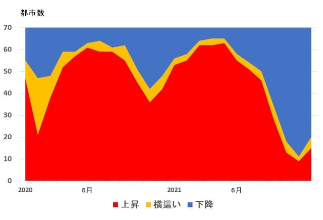 （注）保障性住宅を含まない。 （資料）中国国家統計局「70大中城市住宅販売価格変動状況」より筆者作成
