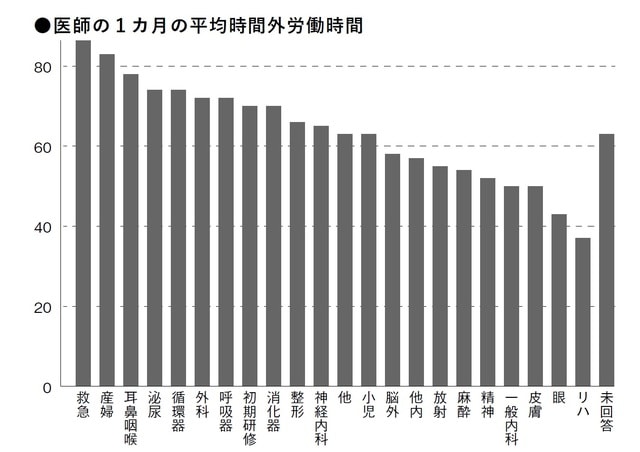 出所：全国医師ユニオン「勤務医労働実態調査2017」より