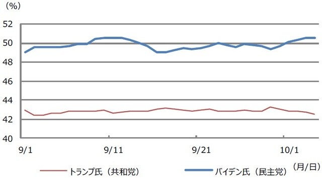 （注）データは2020年9月1日から10月4日。  （出所）Bloomberg L.P.のデータを基に三井住友DSアセットマネジメント作成