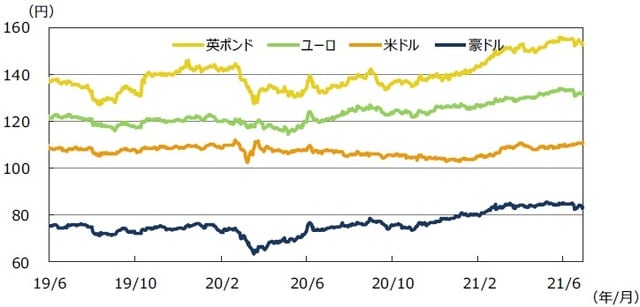（注）データは2019年6月1日～2021年6月30日。 （出所）FactSetのデータを基に三井住友DSアセットマネジメント作成