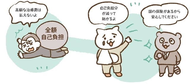 日本には皆保険制度という強制加入の公的医療制度があります。年齢層によって異なりますが、所得に関わらず1～3割の負担で済みます。