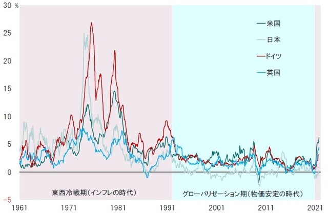 期間:1961~2021年10月 出所:セントルイス連銀、Bloombergのデータよりピクテ投信投資顧問が作成
