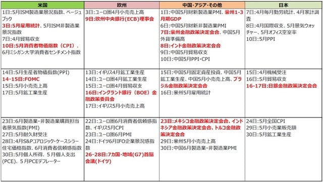 （注）2022年5月25日現在。日付は現地時間。（出所）各種報道等より三井住友DSアセットマネジメント作成