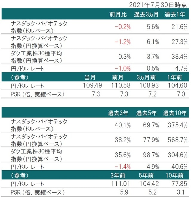 （ナスダック・バイオテック指数）の推移 ※為替レート：対顧客電信売買相場の仲値 ※PSR：2021年1月末時点のナスダック・バイオテック指数構成銘柄を基に算出した株価売上高倍率 出所：トムソン・ロイター・データストリームのデータを使用しピクテ投信投資顧問株式会社作成  