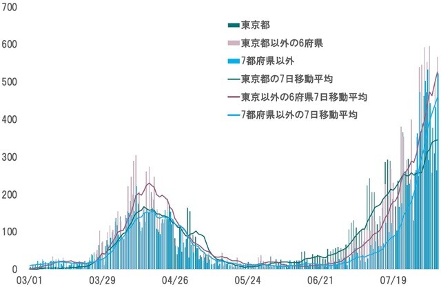 期間：2020年3月1日〜8月5日 出所：NHKの集計よりピクテ投信投資顧問が作成