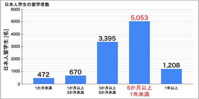 日本人学生の海外留学者数