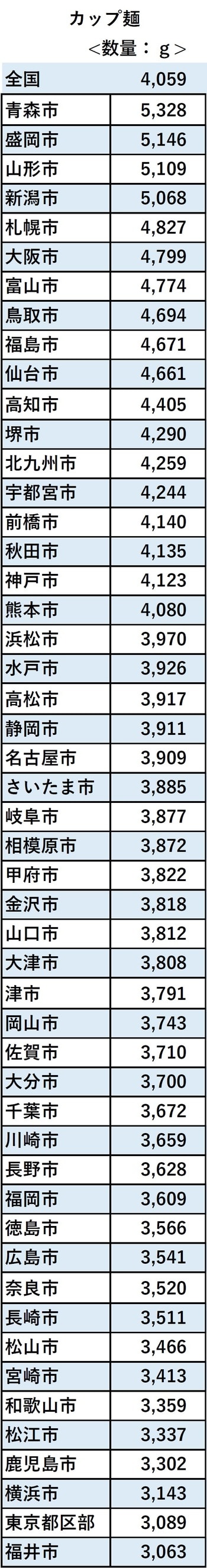 出典：家計調査（二人以上の世帯）　品目別都道府県庁所在市及び政令指定都市ランキング／2018年～2020年平均