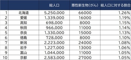出所：厚生労働省「令和元年国民生活基礎調査」より作成