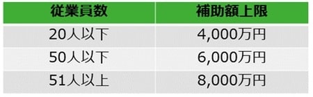 中小企業庁 事業再構築補助金ポータルサイトより筆者作成