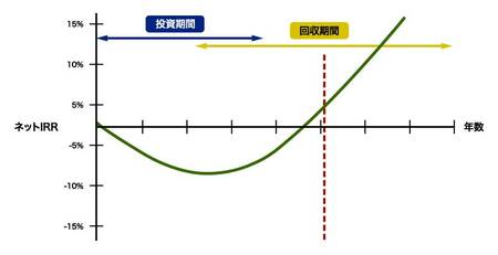 【図表1】プライベート・エクイティ・ファンドのライフサイクルのイメージ