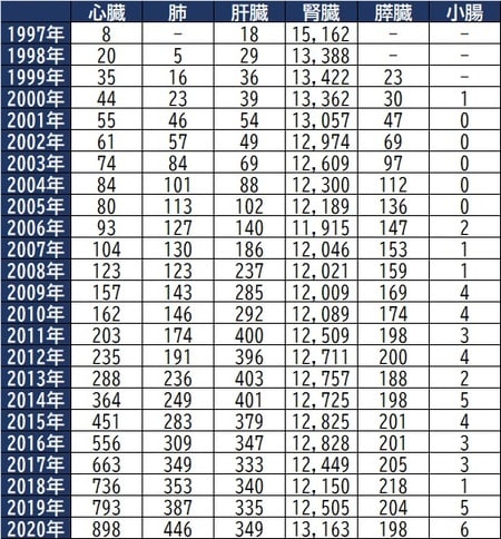 出所：公益社団法人 日本臓器移植ネットワーク資料より作成