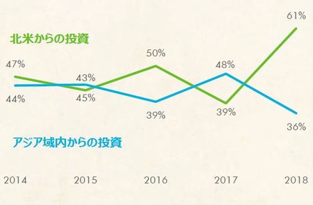 [図表3]投資家地域別インバウンド投資額割合（出所: CBRE、2019年5月）
