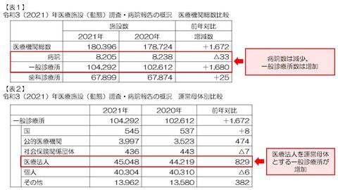 厚生労働省「令和3（2021）年医療施設（動態）調査・病院報告の概況」より筆者作成