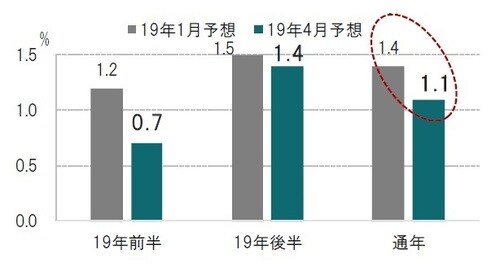 ［図表1］韓国中銀による19年韓国インフレ率の予想の推移 予想時点：2019年1月（左、細字）、2019年4月（右、太字） 出所：韓国中央銀行のデータを使用しピクテ投信投資顧問作成